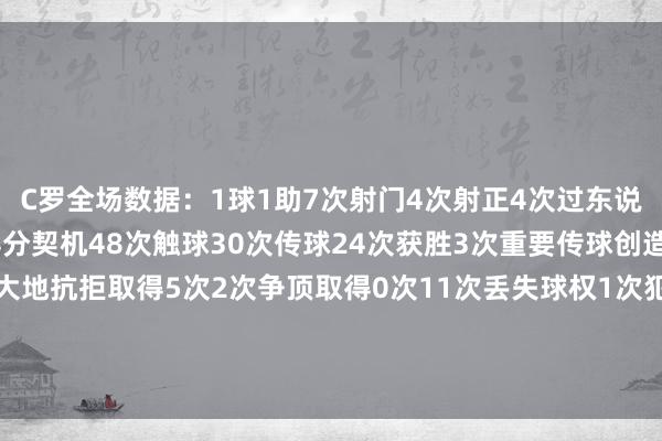 C罗全场数据：1球1助7次射门4次射正4次过东说念主3次获胜错失1次得分契机48次触球30次传球24次获胜3次重要传球创造1次得分契机10次大地抗拒取得5次2次争顶取得0次11次丢失球权1次犯规2次被犯规2次越位媒体评分8.7全场最高    亚洲球盘网体育信息